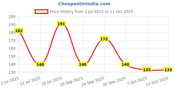 flipkart.com navrudra Microfibre Animals Baby Pillow Pack of 1 navrudra Price History Graph from 2 Jul 2025 to 10 Oct 2025