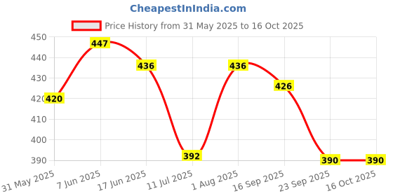 flipkart.com navsatmbh mat2 6 mm Yoga Mat navsatmbh Price History Graph from 31 May 2025 to 16 Oct 2025