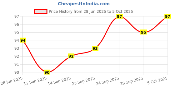 flipkart.com navsatmbh Refill navsatmbh Price History Graph from 28 Jun 2025 to 5 Oct 2025