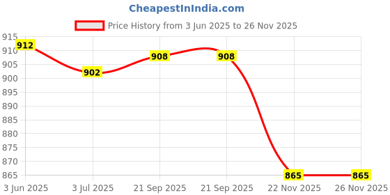 flipkart.com navsha creations Net Embroidered Gold, Maroon Women Dupatta navsha creations Price History Graph from 3 Jun 2025 to 25 Nov 2025