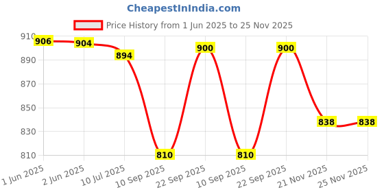 flipkart.com navsha creations Net Embroidered Gold, Pink Women Dupatta navsha creations Price History Graph from 1 Jun 2025 to 25 Nov 2025