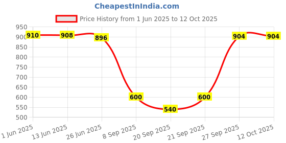 flipkart.com navsha creations Net Embroidered Pink, Gold Women Dupatta navsha creations Price History Graph from 1 Jun 2025 to 11 Oct 2025