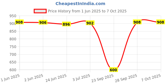 flipkart.com navsha creations Net Embroidered Red Women Dupatta navsha creations Price History Graph from 1 Jun 2025 to 6 Oct 2025