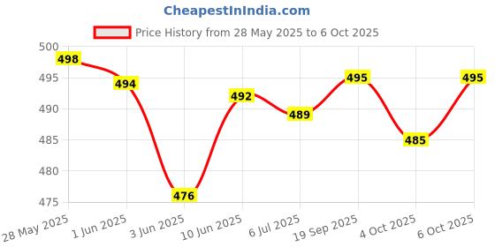 flipkart.com navsha creations Net Embroidered Red Women Dupatta navsha creations Price History Graph from 28 May 2025 to 4 Oct 2025