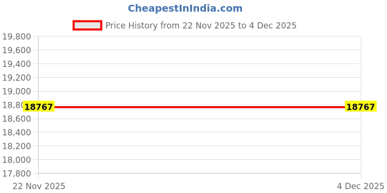 flipkart.com navsukh Atta Chakki With Vacuum Cleaner | MultiGrain Grinder With Free Cover | Mini home Flourmill navsukh Price History Graph from 22 Nov 2025 to 3 Dec 2025