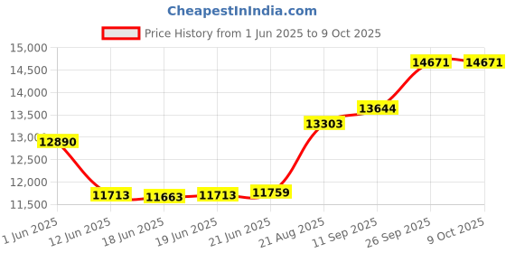 flipkart.com navsukh Glorious GLORIOUS Flourmill navsukh Price History Graph from 1 Jun 2025 to 8 Oct 2025