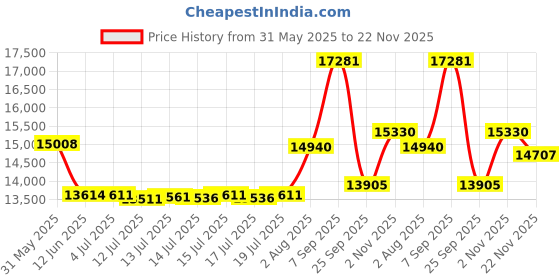 flipkart.com navsukh Prima Plus Flour Mill Prima Plus Flourmill navsukh Price History Graph from 31 May 2025 to 22 Nov 2025
