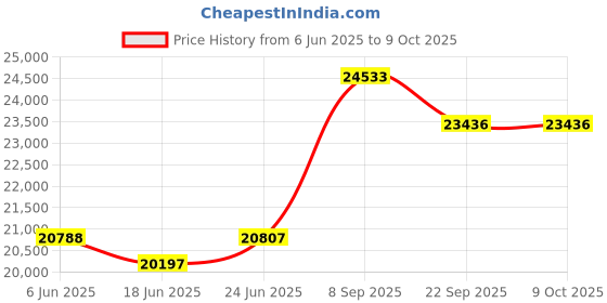 flipkart.com navsukh Vikrant Plus Vikrant Plus Flourmill navsukh Price History Graph from 6 Jun 2025 to 8 Oct 2025