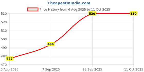 flipkart.com godrej locks Navtal 6 Levers - 3 Keys Lock godrej locks Price History Graph from 6 Aug 2025 to 11 Oct 2025
