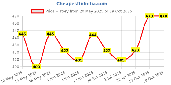 flipkart.com godrej locks Navtal Lock 6 Levers Brass (3 KEYS) Padlock godrej locks Price History Graph from 20 May 2025 to 17 Oct 2025