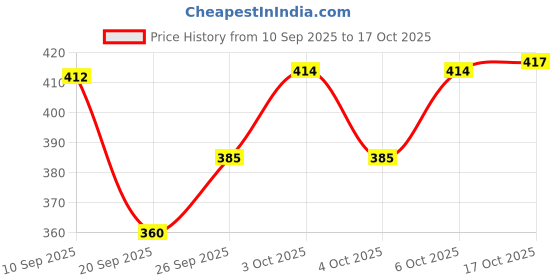 flipkart.com navtan 2-Section Bento Steel Lunch Box with Stainless Steel Quality Chopstick and Spoon 2 Containers Lunch Box navtan Price History Graph from 10 Sep 2025 to 17 Oct 2025
