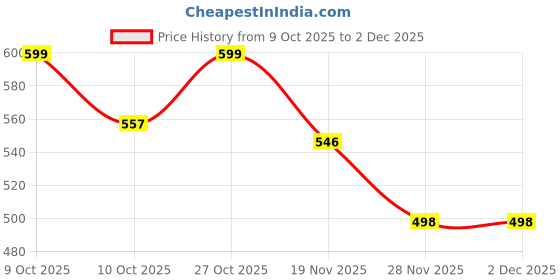 flipkart.com navtan Kawaii Bear Family 3 Section Stainless Steel Lunch Box With Spoon & Chopsticks 3 Containers Lunch Box navtan Price History Graph from 9 Oct 2025 to 1 Dec 2025