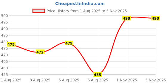 flipkart.com navtan Kawaii Lunch Box 3 Containers Lunch Box navtan Price History Graph from 1 Aug 2025 to 5 Nov 2025