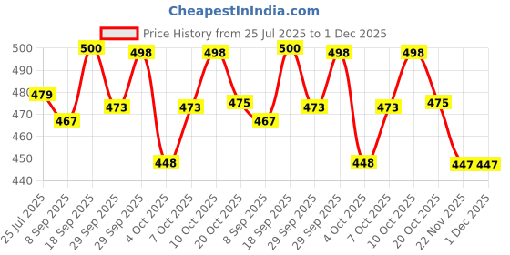 flipkart.com navtan Kawaii Lunch Box 3 Containers Lunch Box navtan Price History Graph from 25 Jul 2025 to 1 Dec 2025