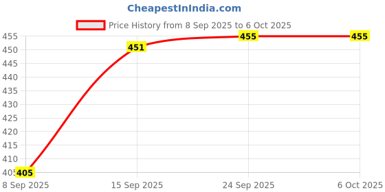 flipkart.com navti creations Net Embellished Red, Gold Men Dupatta navti creations Price History Graph from 8 Sep 2025 to 5 Oct 2025