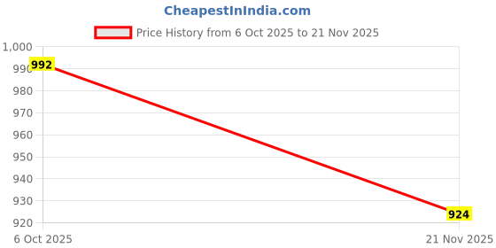 flipkart.com navti creations Net Embroidered Gold, Maroon Women Dupatta navti creations Price History Graph from 6 Oct 2025 to 21 Nov 2025