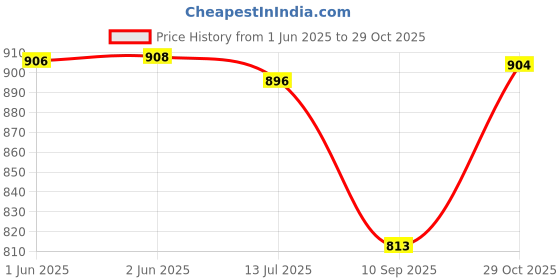 flipkart.com navti creations Net Embroidered Maroon Women Dupatta navti creations Price History Graph from 1 Jun 2025 to 29 Oct 2025