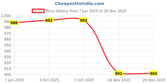 flipkart.com navti creations Net Embroidered Maroon Women Dupatta navti creations Price History Graph from 7 Jun 2025 to 20 Nov 2025