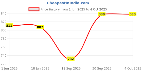 flipkart.com navti creations Net Embroidered Peach, Pink Women Dupatta navti creations Price History Graph from 1 Jun 2025 to 4 Oct 2025