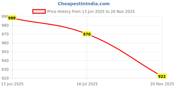 flipkart.com navti creations Net Embroidered Peach Women Dupatta navti creations Price History Graph from 13 Jun 2025 to 20 Nov 2025