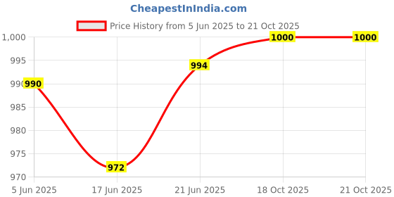 flipkart.com navti creations Net Embroidered Pink Women Dupatta navti creations Price History Graph from 5 Jun 2025 to 18 Oct 2025
