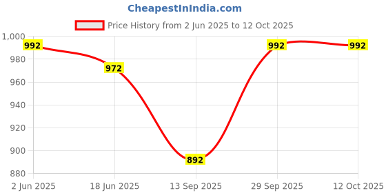 flipkart.com navti creations Net Embroidered Pink Women Dupatta navti creations Price History Graph from 2 Jun 2025 to 11 Oct 2025