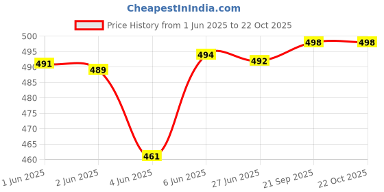 flipkart.com navti creations Net Embroidered Pink Women Dupatta navti creations Price History Graph from 1 Jun 2025 to 22 Oct 2025