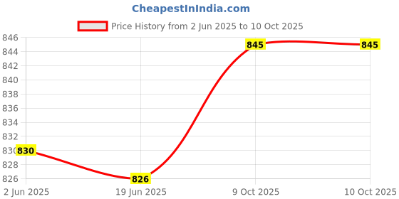 flipkart.com navti creations Net Embroidered Pink Women Dupatta navti creations Price History Graph from 2 Jun 2025 to 10 Oct 2025