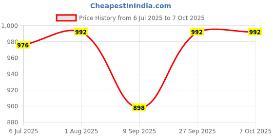 flipkart.com navti creations Net Embroidered Red Women Dupatta navti creations Price History Graph from 6 Jul 2025 to 7 Oct 2025