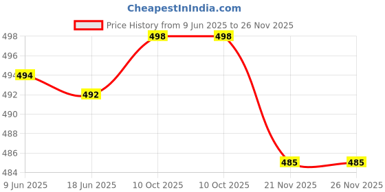 flipkart.com navti creations Net Embroidered White Women Dupatta navti creations Price History Graph from 9 Jun 2025 to 25 Nov 2025