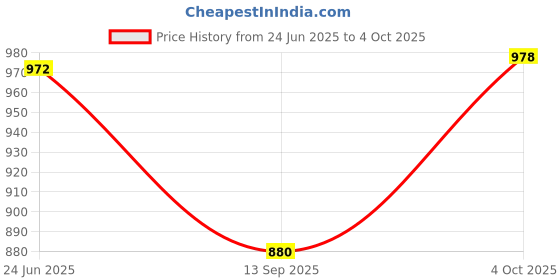 flipkart.com navti creations Net Embroidered Yellow Women Dupatta navti creations Price History Graph from 24 Jun 2025 to 4 Oct 2025