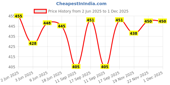 flipkart.com navti creations Velvet Embellished Black Men Dupatta navti creations Price History Graph from 2 Jun 2025 to 1 Dec 2025