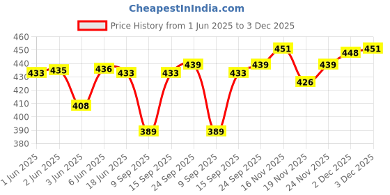 flipkart.com navti creations Velvet Embellished Dark Blue Men Dupatta navti creations Price History Graph from 1 Jun 2025 to 3 Dec 2025
