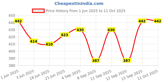 flipkart.com navti creations Velvet Embellished Dark Blue Men Dupatta navti creations Price History Graph from 1 Jun 2025 to 10 Oct 2025