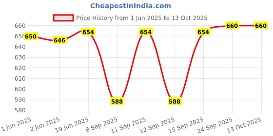 flipkart.com navti creations Velvet Embellished Dark Blue Men Dupatta navti creations Price History Graph from 1 Jun 2025 to 13 Oct 2025