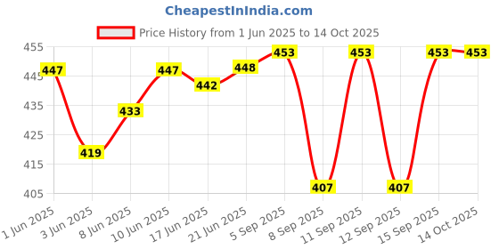flipkart.com navti creations Velvet Embellished Maroon Men Dupatta navti creations Price History Graph from 1 Jun 2025 to 14 Oct 2025