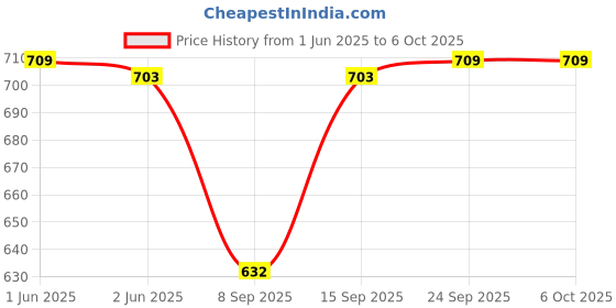flipkart.com navti creations Velvet Embellished Maroon Men Dupatta navti creations Price History Graph from 1 Jun 2025 to 6 Oct 2025