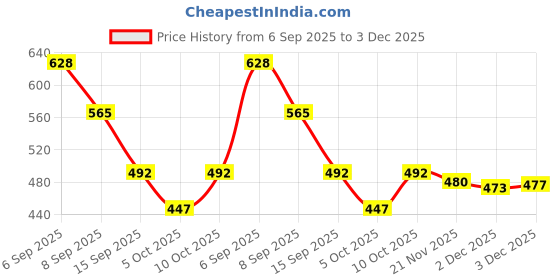 flipkart.com navti creations Velvet Embellished Pink, Gold Men Dupatta navti creations Price History Graph from 6 Sep 2025 to 3 Dec 2025