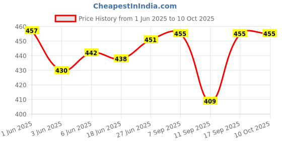 flipkart.com navti creations Velvet Embellished Pink Men Dupatta navti creations Price History Graph from 1 Jun 2025 to 9 Oct 2025
