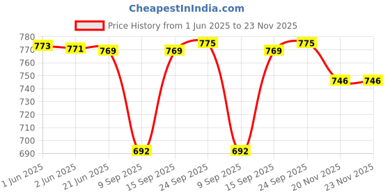 flipkart.com navti creations Velvet Embellished Pink Men Dupatta navti creations Price History Graph from 1 Jun 2025 to 23 Nov 2025