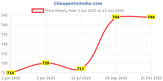 flipkart.com navti creations Velvet Embellished Pink Women Dupatta navti creations Price History Graph from 1 Jun 2025 to 21 Oct 2025