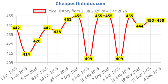 flipkart.com navti creations Velvet Embellished Purple, Gold Men Dupatta navti creations Price History Graph from 1 Jun 2025 to 4 Dec 2025