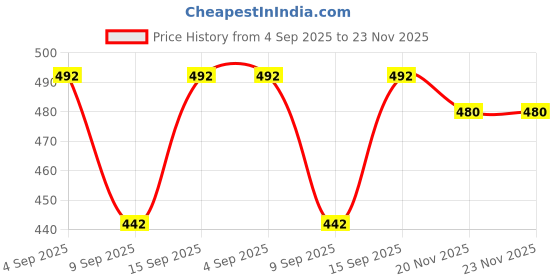flipkart.com navti creations Velvet Embellished Red, Gold Men Dupatta navti creations Price History Graph from 4 Sep 2025 to 23 Nov 2025
