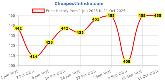 flipkart.com navti creations Velvet Embellished Red Men Dupatta navti creations Price History Graph from 1 Jun 2025 to 11 Oct 2025