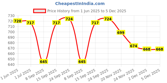 flipkart.com navti creations Velvet Embellished Red Men Dupatta navti creations Price History Graph from 1 Jun 2025 to 5 Dec 2025