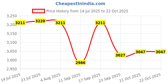 flipkart.com navum roshani Utensil Kitchen Rack Kitchen Dish Rack | Plate Cutlery Stand | Kitchen Utensils Rack | Modern Kitchen Storage Stainless Steel Rack (36 x 36) INCH Steel navum roshani Price History Graph from 14 Jul 2025 to 21 Oct 2025