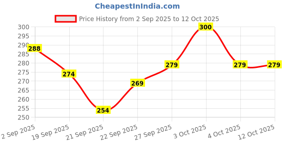 flipkart.com play haven NAVVANDEBHARAT play haven Price History Graph from 2 Sep 2025 to 11 Oct 2025