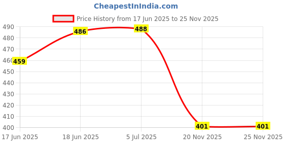 flipkart.com creeva Navy & Grey 3XL Bath Robe creeva Price History Graph from 17 Jun 2025 to 24 Nov 2025