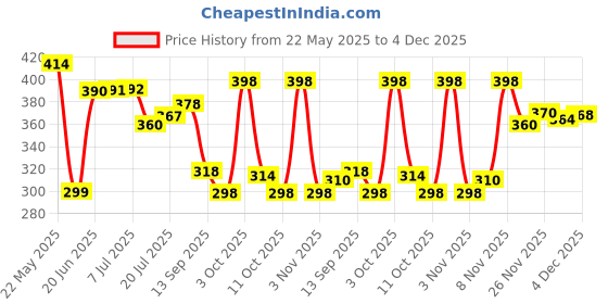 flipkart.com flipkart smartbuy Navy Blue 2 Free Size Bath Robe flipkart smartbuy Price History Graph from 22 May 2025 to 4 Dec 2025