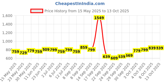 flipkart.com timex Navy Blue Dial Analog Watch- For Men TW0TG7801 timex Price History Graph from 15 May 2025 to 13 Oct 2025